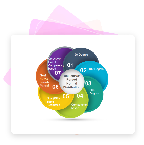 Multiple appraisal system